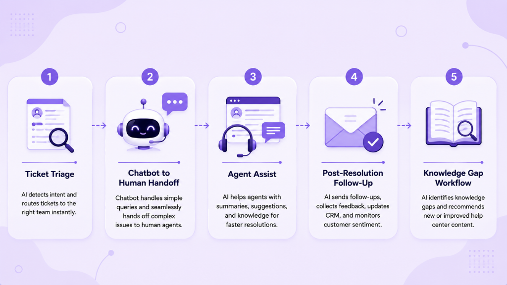 best-ai-automation-workflows-for-customer-service-ai-people
