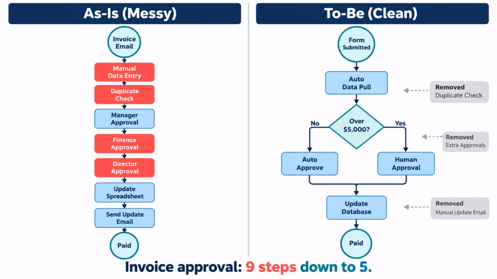 BPMN diagram comparing an as-is and to-be invoice approval workflow automation process, cutting 9 manual steps to 5