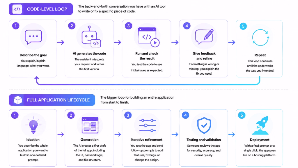How the Vibe Coding Workflow Actually Works