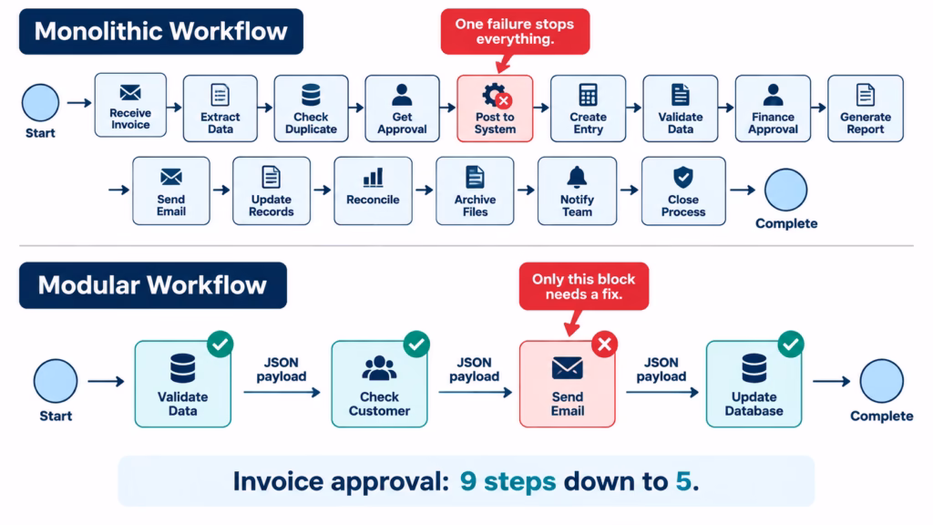 Modular workflow diagram: one failed block is fixed alone, while a monolithic workflow stops when a single step fails