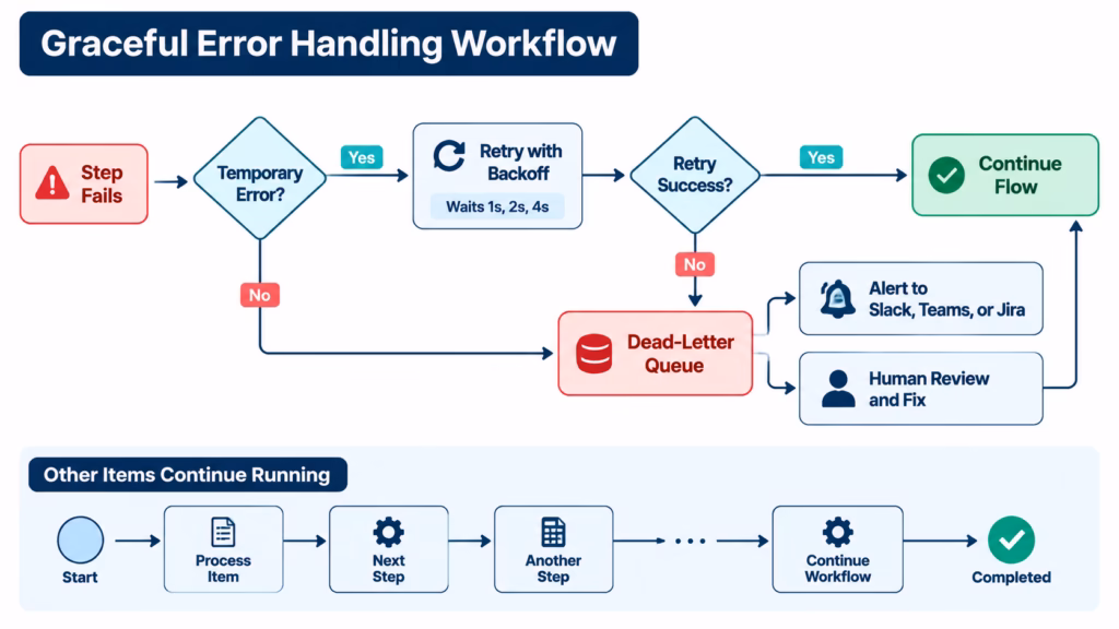 Workflow error handling flowchart showing retry with exponential backoff, dead-letter queue, alerts, and human review
