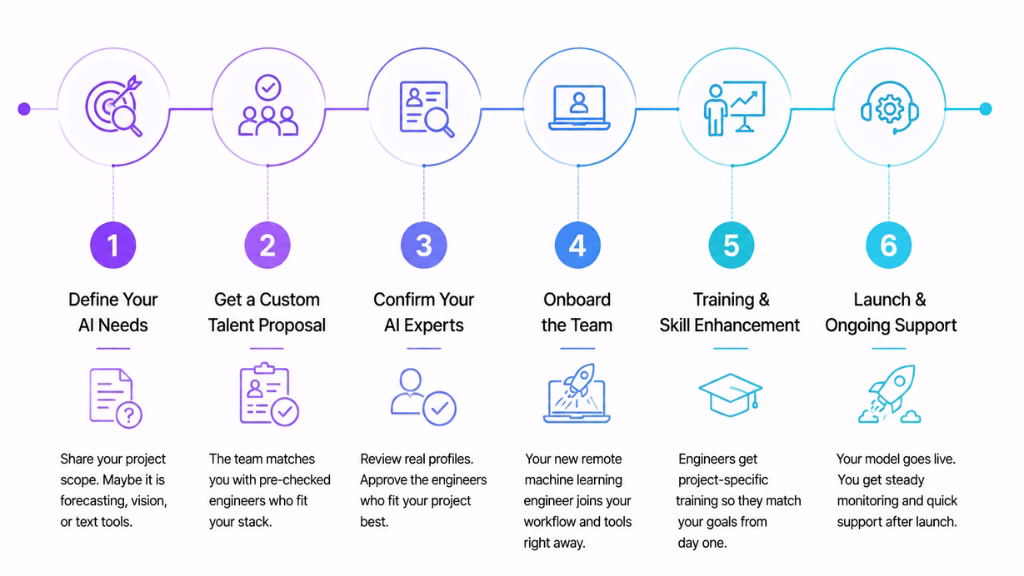 How to Hire Dedicated ML Engineers in 6 Simple Steps