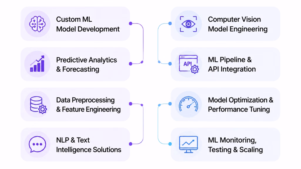 The Machine Learning Development Services You Get