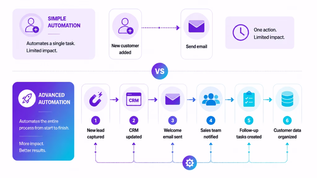 Why Hire a Make.com Automation Expert?