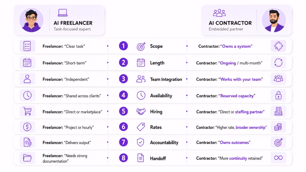 AI Contractor vs Freelancer: 8 Differences That Actually Matter