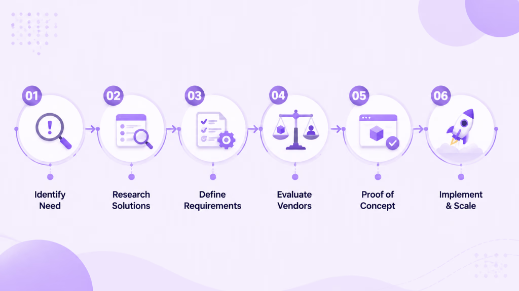 the-6-stages-of-the-ai-buying-cycle-in-b2b-ai-people