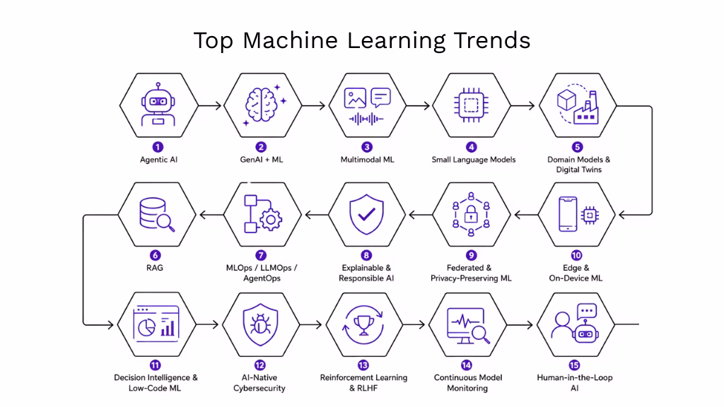 The Machine Learning Trends Actually Worth Your Attention