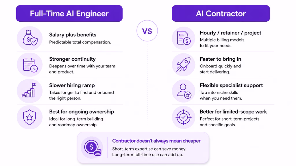 AI Engineer Salary vs AI Contractor Rates