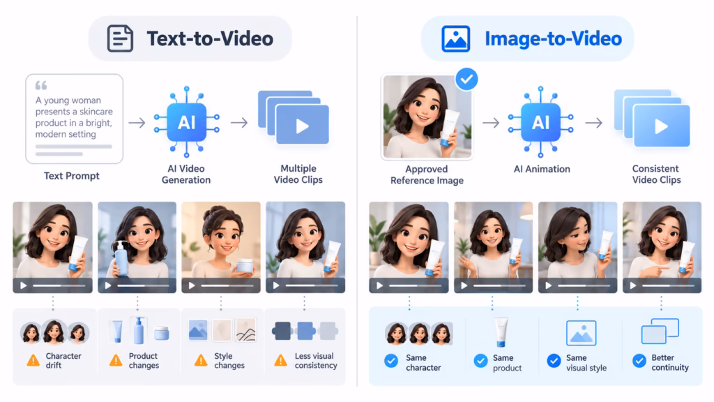 Comparison of text-to-video and image-to-video workflows showing how approved reference images improve visual consistency.