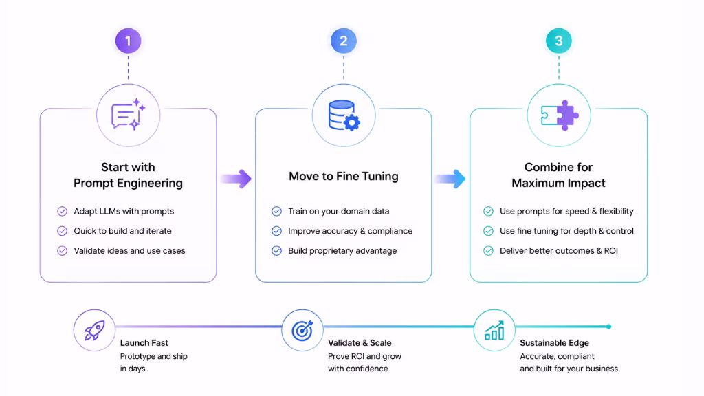 Detailed Comparison for Business Impact, Team, and ROI