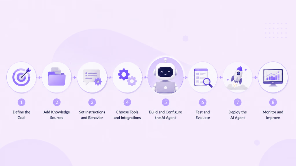 how-to-build-an-ai-agent-aipeople