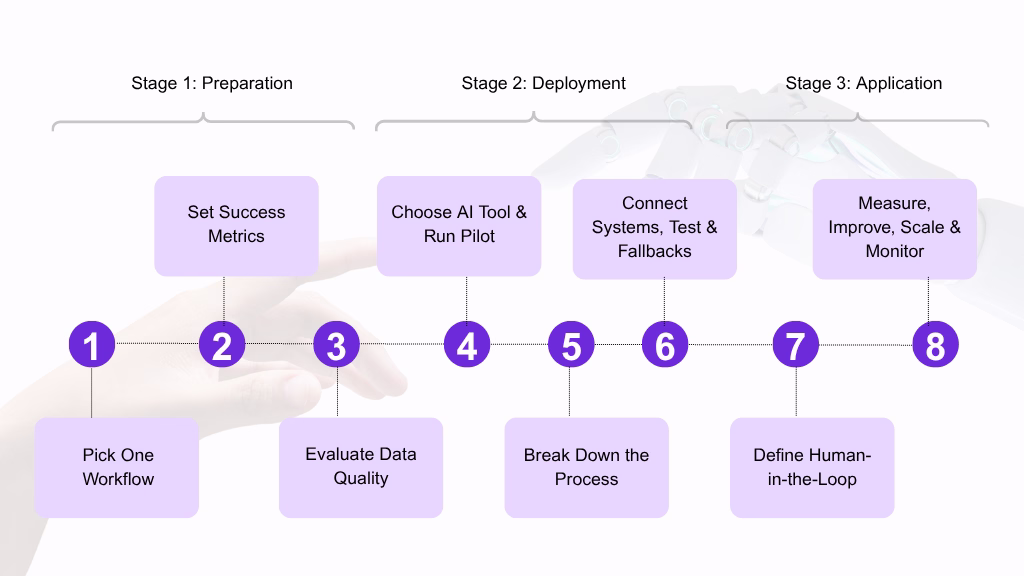 Steps to Implement AI in Business Automation